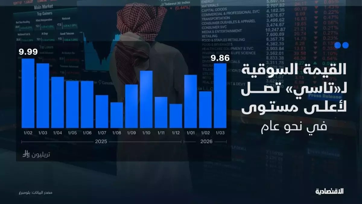 عاجل: أسعار الأسهم السعودية اليوم - شاهد القيمة السوقية لـ 20 شركة كبرى (أرامكو 27.56، سابك 148.6، تداول 138.7)