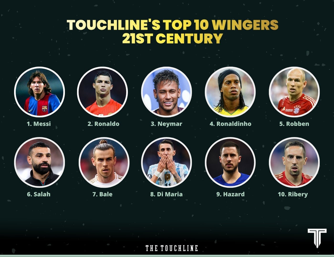 محمد صلاح ضمن أفضل 10 أجنحة في العالم