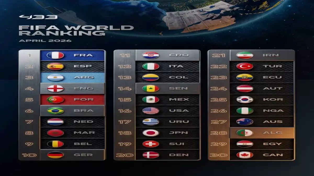 حافظ المغرب على تصنيفه الثامن عالمياً.. لكن من يسرق صدارة أفريقيا؟