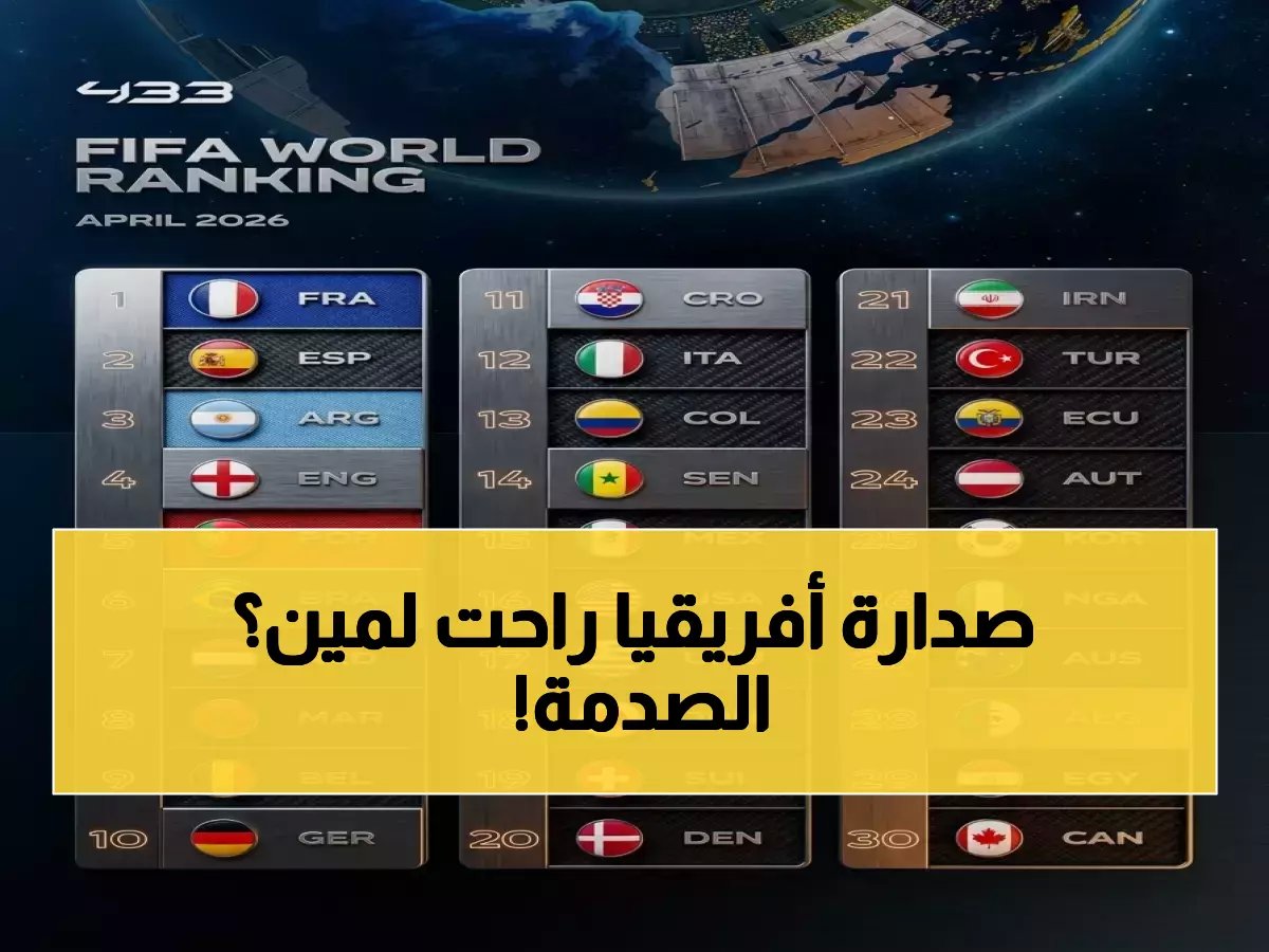 حافظ المغرب على تصنيفه الثامن عالمياً.. لكن من يسرق صدارة أفريقيا؟