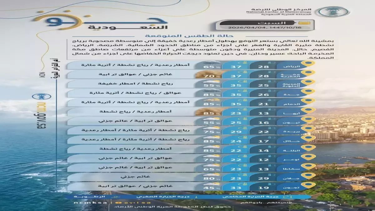 عاجل: أمطار رعدية ورياح 55 كم/ساعة تضرب مناطق المملكة… خذ حذرك في هذه المناطق تحديداً!