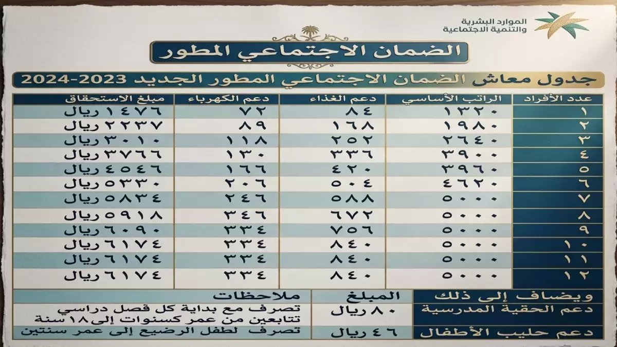 قرار من وزارة الموارد البشرية يقلب معادلة العدالة الاجتماعية... ولكنه يحقق نبوءة مذهلة: الأسر الكبيرة تحصل على 4840 ريال، أي زيادة 384%.