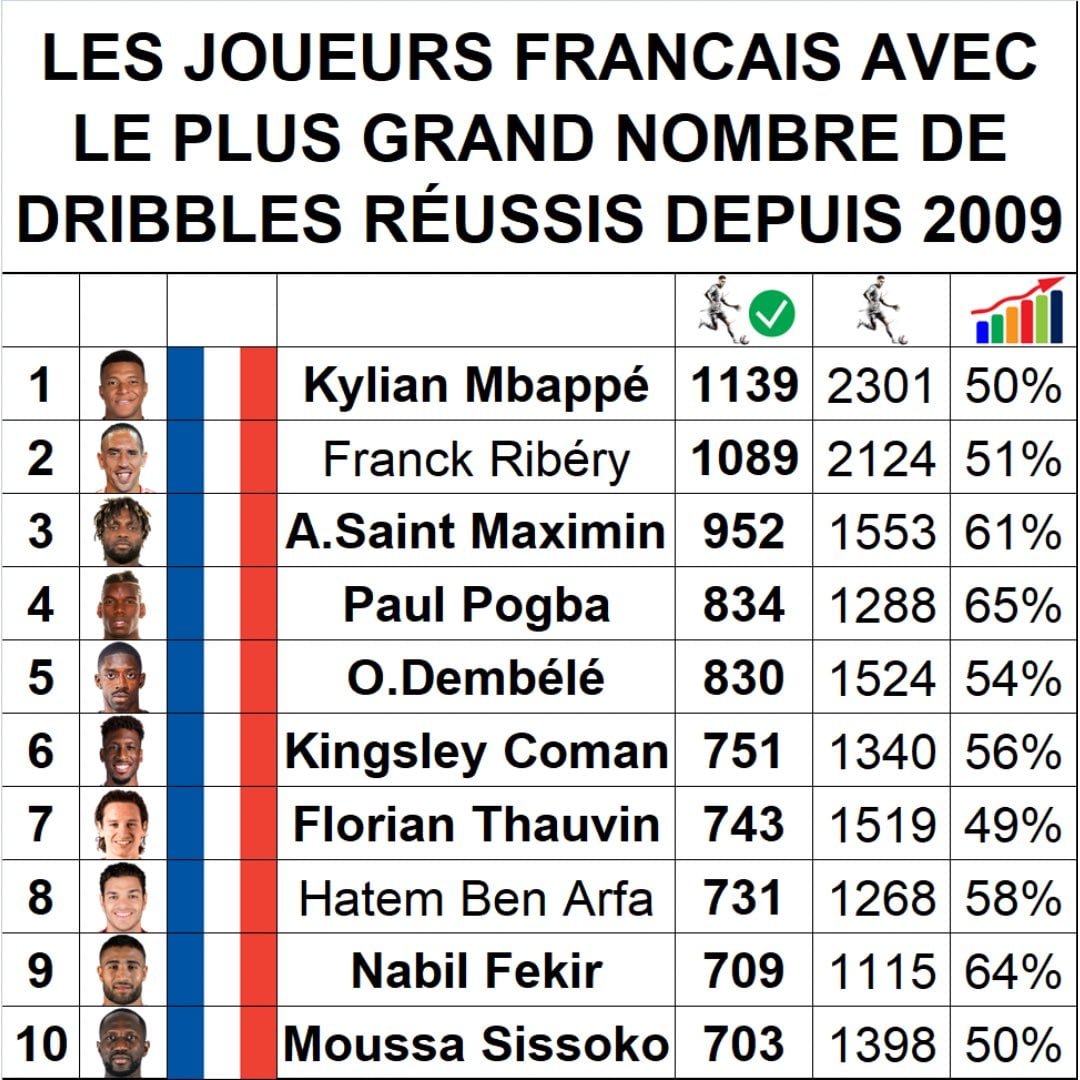 قائمة ملوك المراوغات في فرنسا قائمة ملوك المراوغات في فرنسا