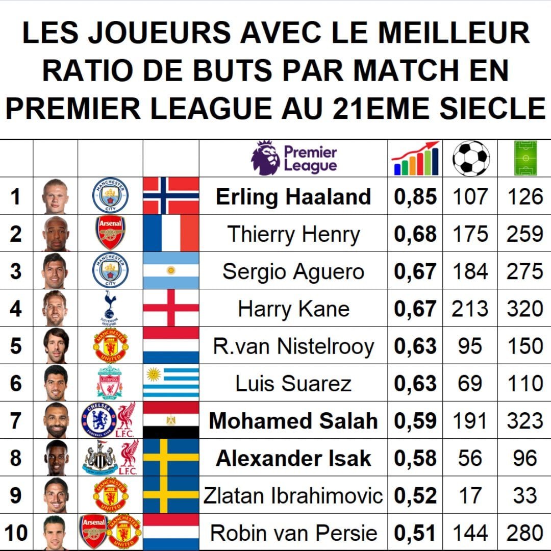 محمد صلاح يزين قائمة تاريخية في الدوري الإنجليزي