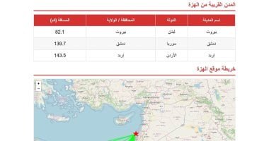 البحوث الفلكية: هزة أرضية بقوة 4.6 درجة بمركز في لبنان
