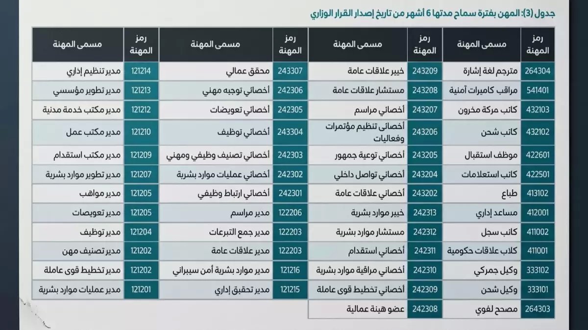 عاجل: قرار تاريخي يغلق 69 وظيفة أمام الأجانب 100% - فُرصك تبدأ من إبريل 2026!