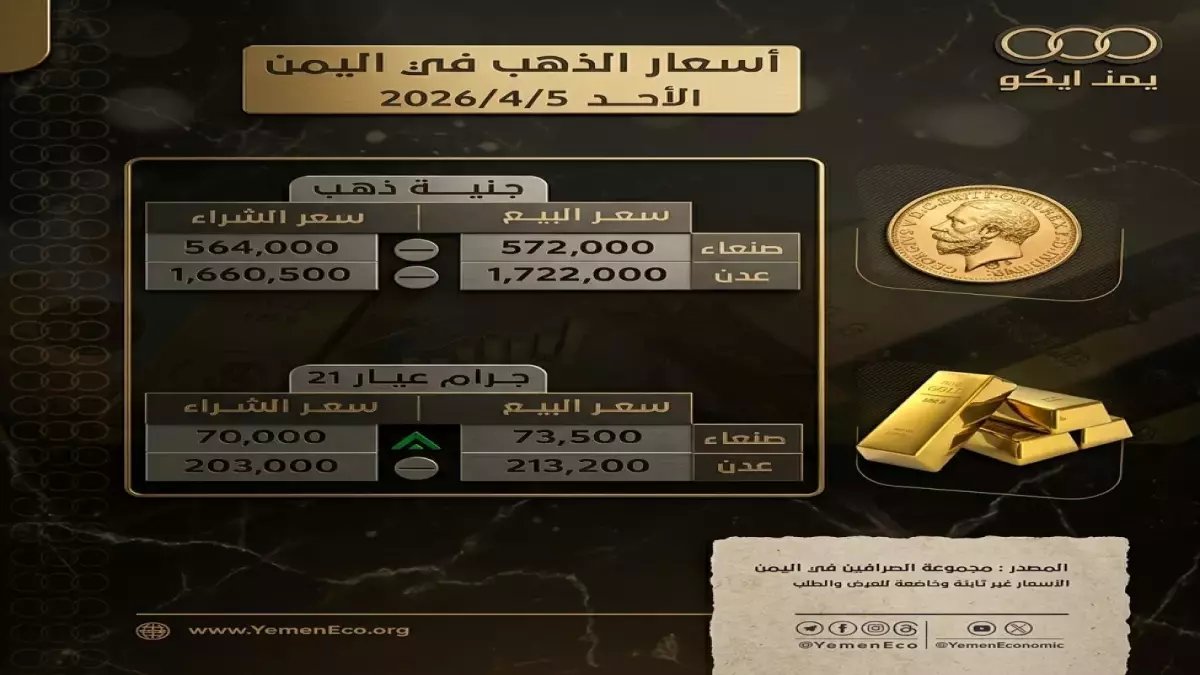 بقش يكشف: 133,500 ريال هي المسافة الاقتصادية الفعلية بين اليمنيين.. ولكن السر الحقيقي في 'القوة الشرائية'