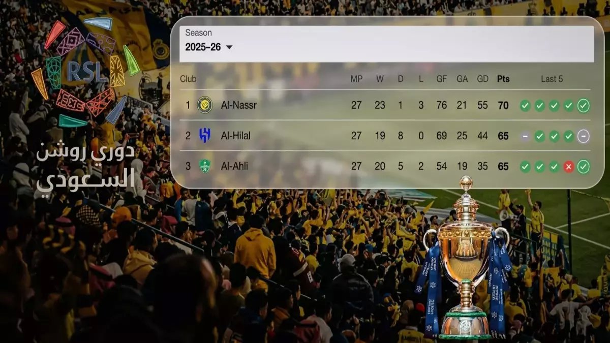 حصري: النصر يقتنص الدوري السعودي… ورونالدو يكتب التاريخ بـ100 هدف - هل هذه الأخيرة بطولة الأسطورة؟