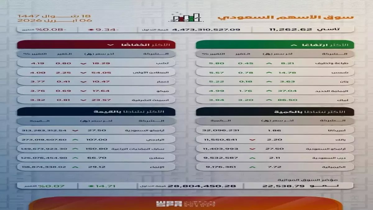 عاجل: سوق الأسهم السعودي يشهد انخفاضًا مفاجئًا... بينما مؤشر "نمو" يحقق قفزة صادمة! تفاصيل الأرقام التي تهم كل مستثمر