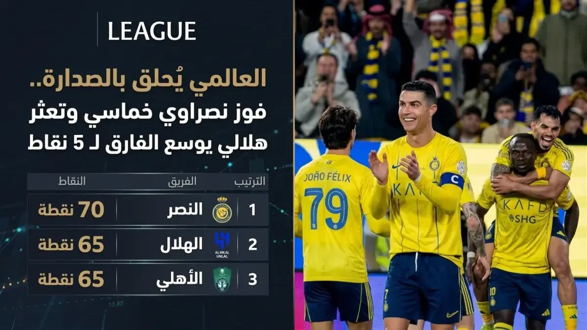 عاجل: سباق التتويج في السعودية يكشف أرقام صادمة.. النصر يحتاج 17 نقطة فقط لحسم اللقب بينما الهلال والأهلي على حافة الانفجار!