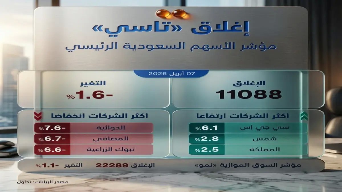 صادم: الأسهم السعودية تتهاوى بأعلى وتيرة في شهر… مؤشر TASI يخسر 11100 نقطة و9 شركات تنهار لأدنى سعر في تاريخها!