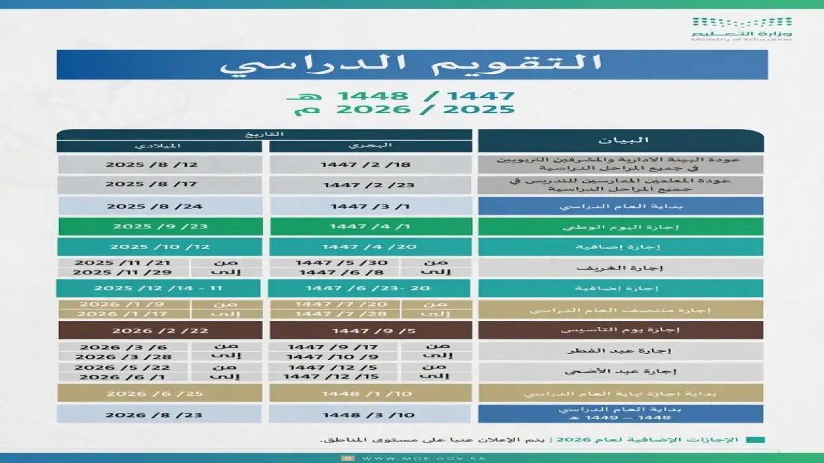 وزارة التعليم قررت: 23 يوماً إجازة تواجه 11 يوماً دراسياً فقط في الفصل الحاسم