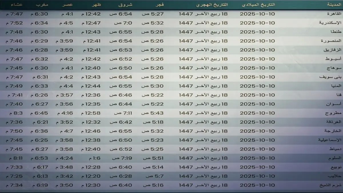 عاجل: مواقيت الصلاة اليوم الجمعة في القاهرة والمحافظات… هيئة المساحة المصرية تعلن الجدول الرسمي والدقيق