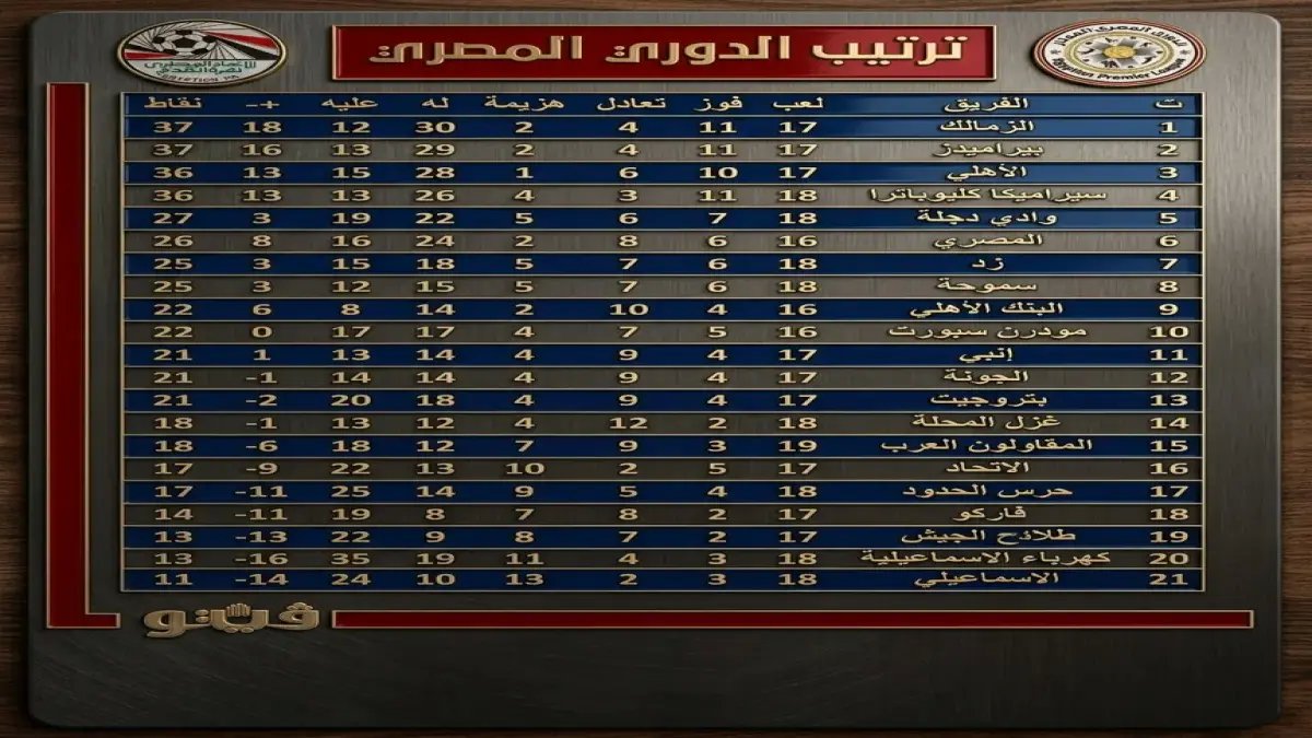 عاجل: نتيجة صادمة تضرب بطولة الدوري! تعادل بيراميدز في اللحظات الأخيرة يغير كل المعادلات… شاهد التغيير الدرامي في الترتيب الآن!