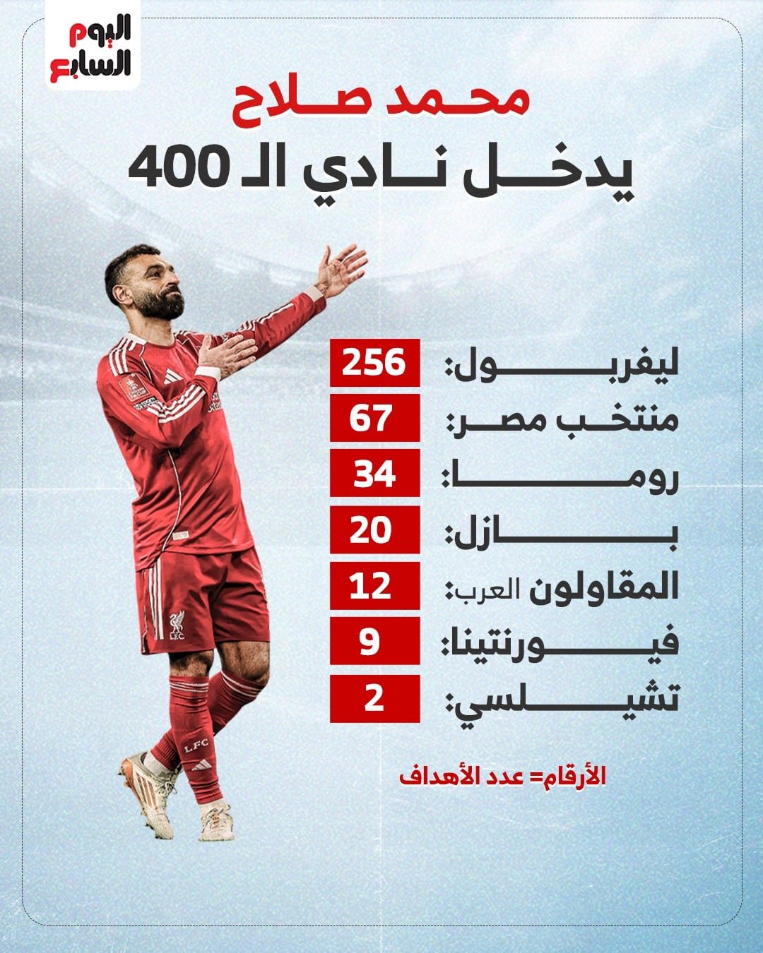 محمد صلاح يدخل نادي الـ400 محمد صلاح يدخل نادي الـ400
