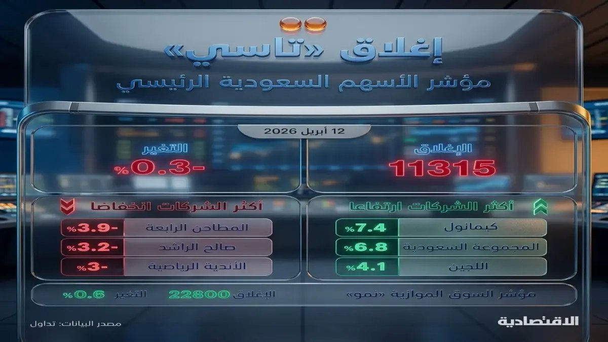 عاجل: الأسهم السعودية تنهار 0.3% - قيم التداول تتراجع 36% إلى 3.4 مليار ريال فقط... والخبراء يكشفون السبب الصادم!