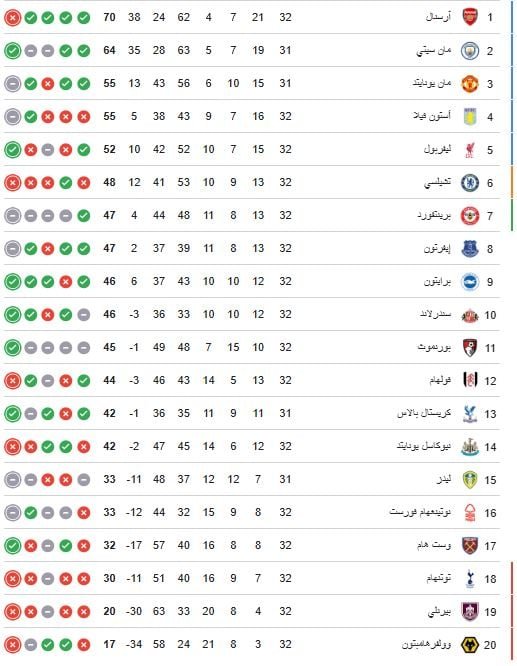 ترتيب الدوري الانجليزي