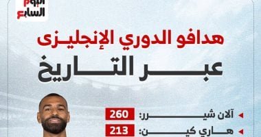 محمد صلاح رابع العظماء فى قائمة هدافي الدوري الإنجليزي.. إنفوجراف