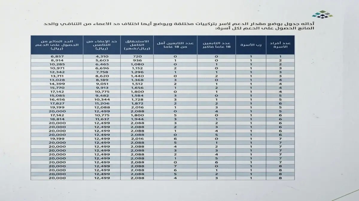 انتبه.. قرار مفاجئ من وزارة الموارد البشرية يحميك من خسارة دعم قد يصل لملايين.. العدد الحاسم أصبح 10 أفراد فقط