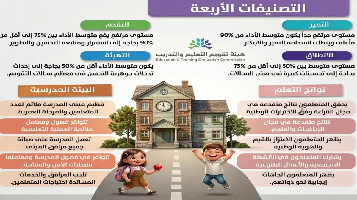 عاجل: تقويم التعليم يكشف التصنيف الصادم للمدارس.. 4 مستويات جديدة و«التميز» لمن يتجاوز 90% فقط!