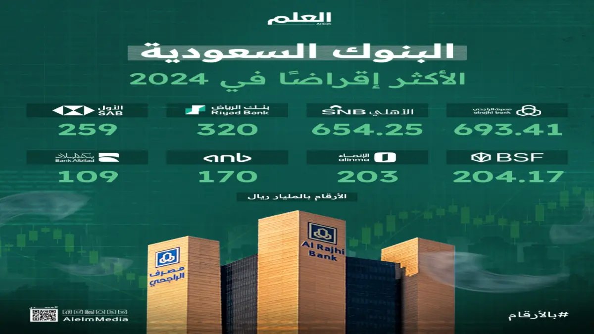 حصري: عملاقا البنوك السعودية يحتكمان على 53% من سوق القروض… هل تنهار المنافسة وتشهد أسعار الفائدة تغييراً جذرياً؟