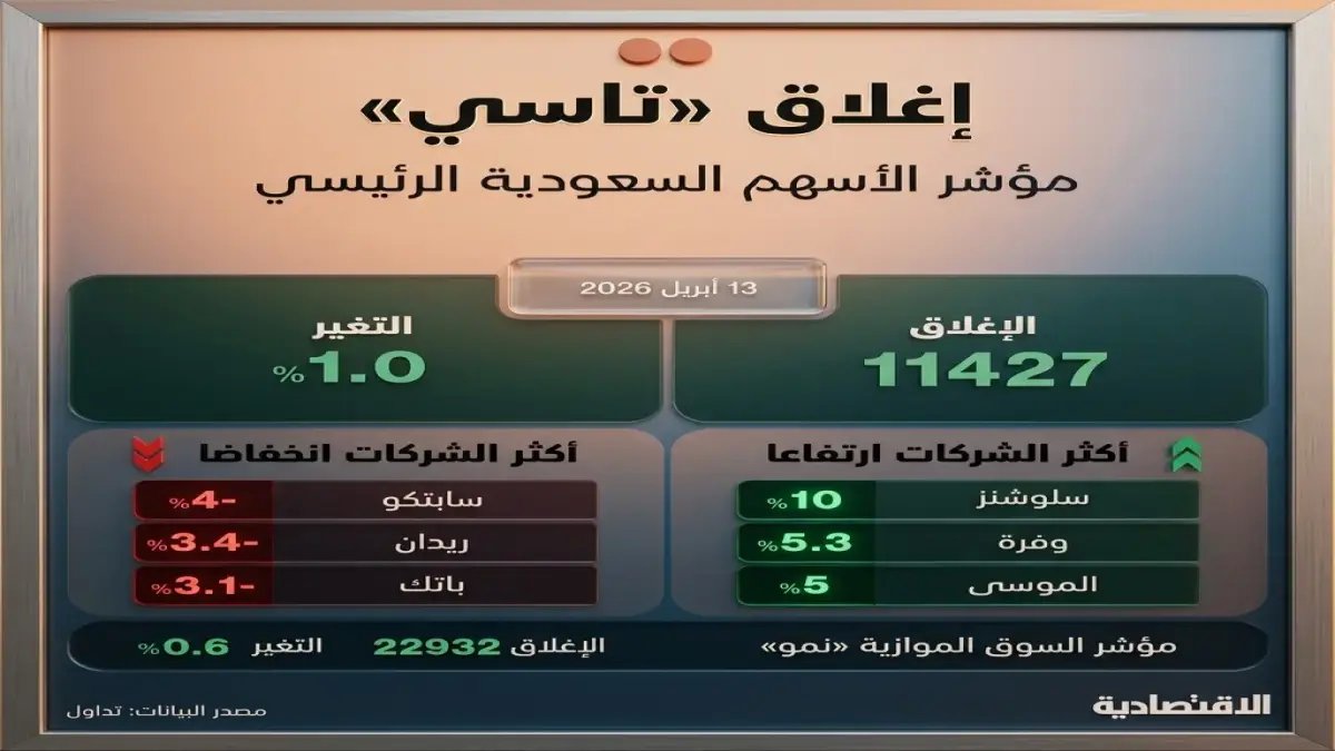 عاجل: الأسهم السعودية تقترب من قمة تاريخية… 30 نقطة فقط تفصلها عن أعلى مستوى منذ أكتوبر - تحذير: الأرباح انخفضت 63%!