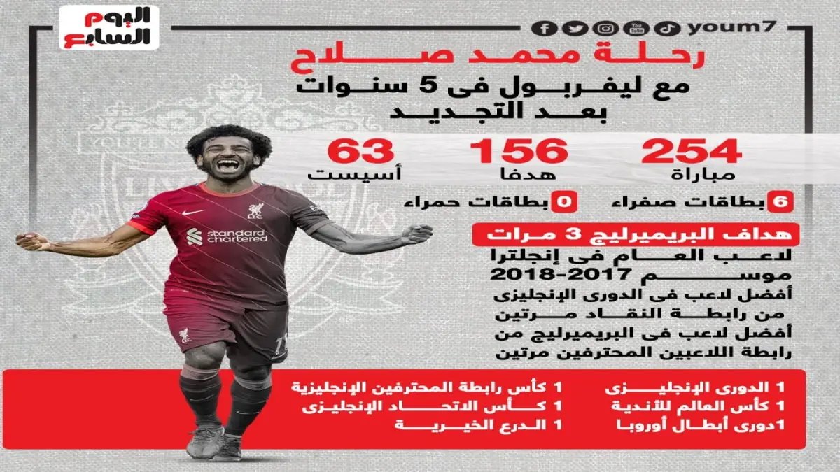 رسمي: نهاية أسطورة - إحصاءات محمد صلاح الصادمة مع ليفربول في دوري الأبطال تكشف حقيقة مريرة!