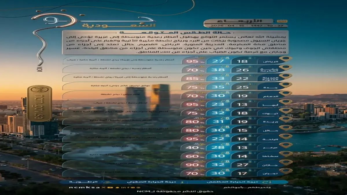 عاجل: الأرصاد تطلق تحذيراً من أمطار رعدية صادمة ورياح خطيرة تصل لـ42 كم/س تؤثر على 12 منطقة… إعجاب الأهالي