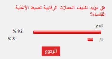 %92 من القراء يؤيدون تكثيف الحملات الرقابية لضبط الأغذية الفاسدة