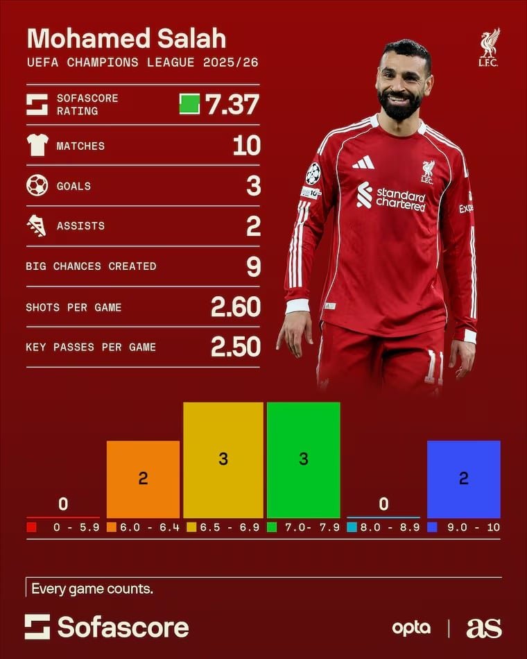 أرقام صلاح في دوري أبطال أوروبا 2025-2026