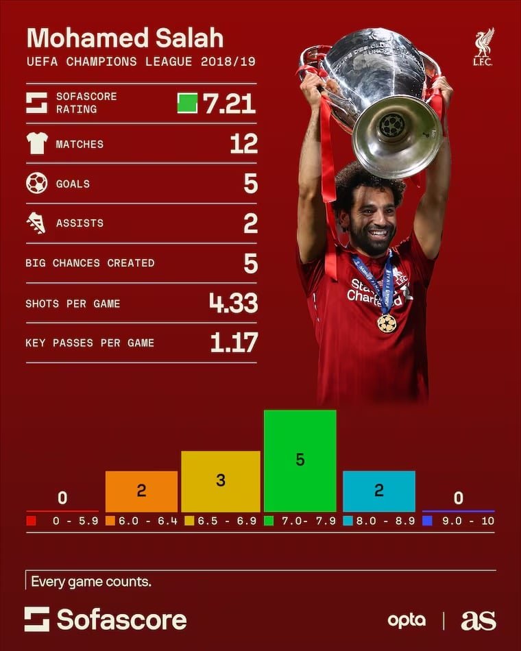 أرقام صلاح في دوري أبطال أوروبا 2018-2019