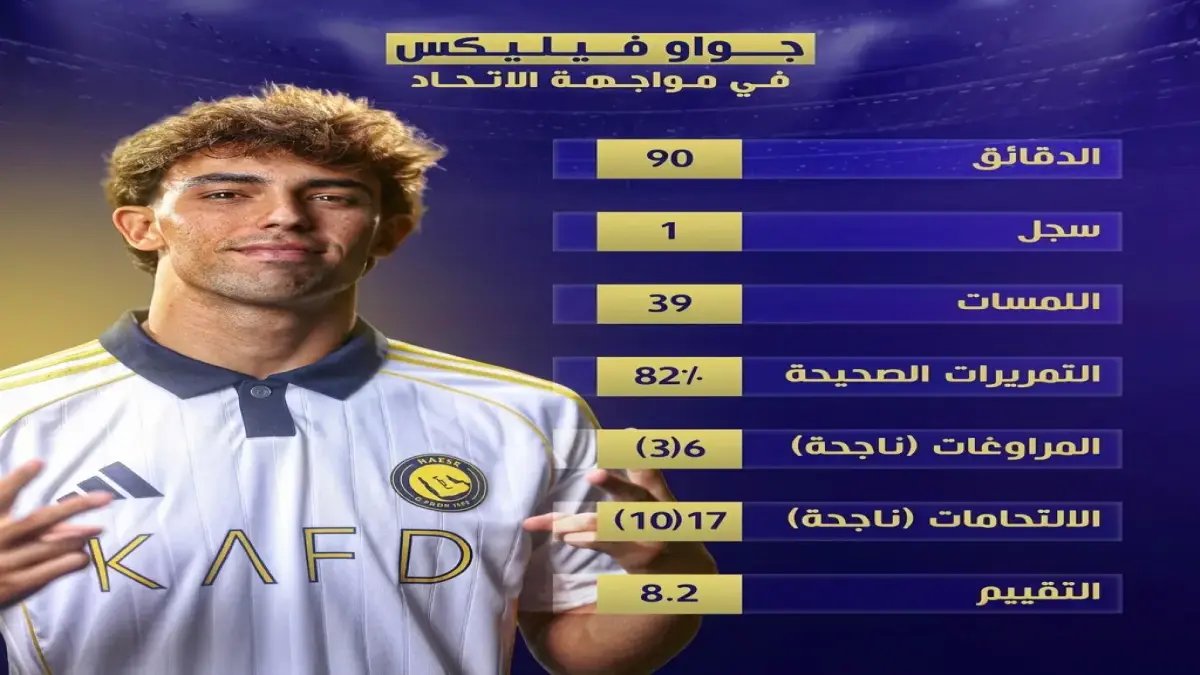 متفجر: فيليكس يسجل رقمًا تاريخيًا مع النصر… 39 مساهمة تهديفية في 40 مباراة فقط!