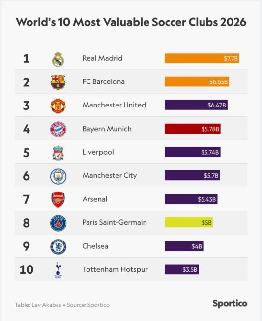 قائمة أغلى 10 أندية في العالم