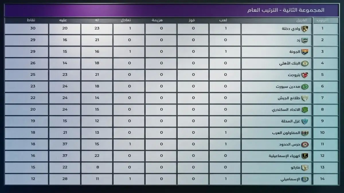تغيير مفاجئ في ترتيب الهبوط بعد مباراة حرس الحدود ووادي دجلة... العناوين تتبدل في الدقيقة الأخيرة!