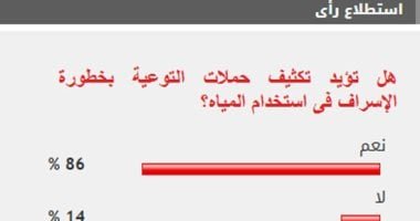 %85 من القراء يؤيدون تكثيف حملات التوعية بخطورة الإسراف فى استخدام المياه