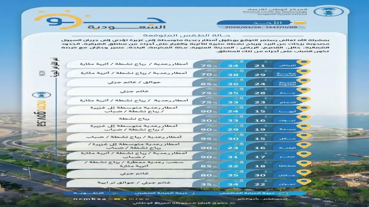 عاجل: انتبه.. أمطار غزيرة ورياح تصل إلى 50 كم/ساعة تضرب معظم المناطق!