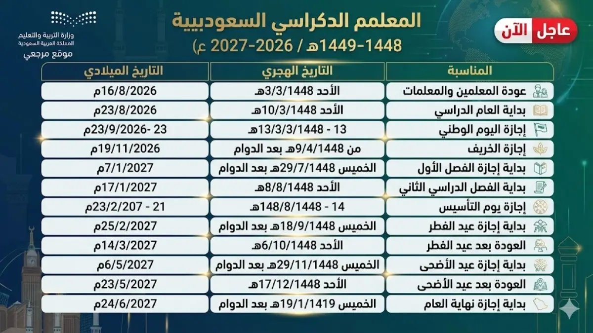 حصري: تفاصيل التقويم الدراسي الجديد 1448 - 93 يوماً لكل فصل وإجازات مُفصلة للمعلمين والأسر السعودية