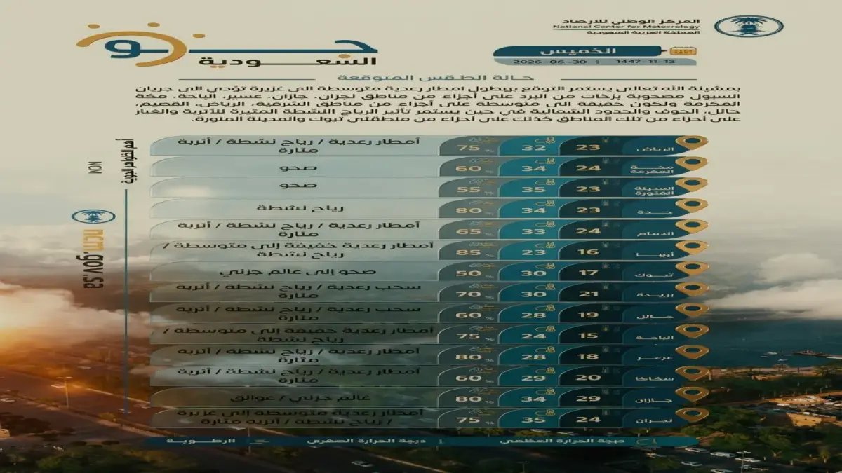 عاجل: أمطار رعدية وزلازل طينية تضرب 12 منطقة… الأرصاد: توقعات خطيرة للسيول ورياح 50 كم/س