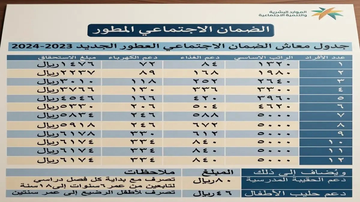 اختبار نفسي: هل أسرتك ضمن الفئة التي تخسر فرصة حكومية؟.. وزارة الموارد البشرية تكشف عن مفارقة مؤلمة: 'الأسرة المحتاجة لا تتقدم لأنها تعتقد أنها غير مؤهلة'