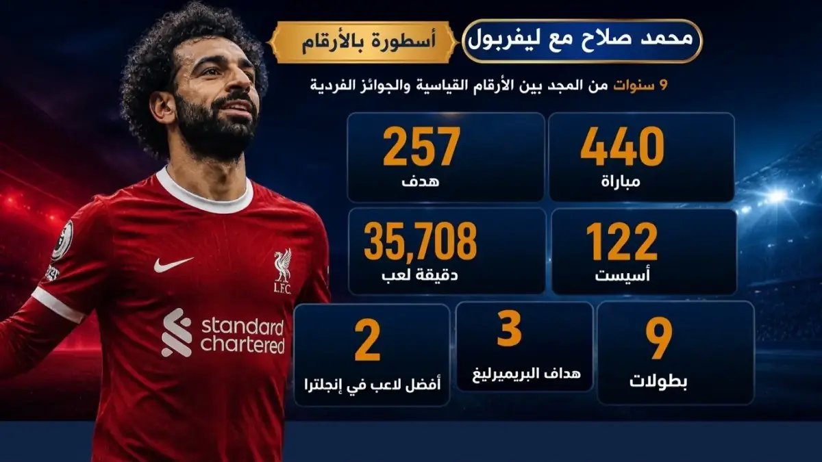 صادم: محمد صلاح يحتل المركز الثالث بين أساطير ليفربول… تفاصيل القائمة التي ستعيد كتابة التاريخ!