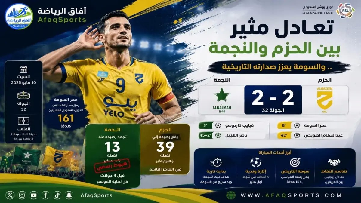 رسمي: النجمة يهبط رسمياً بعد 2-2 مع الحزم… والسومة يصل إلى رقم تاريخي: 161 هدف!