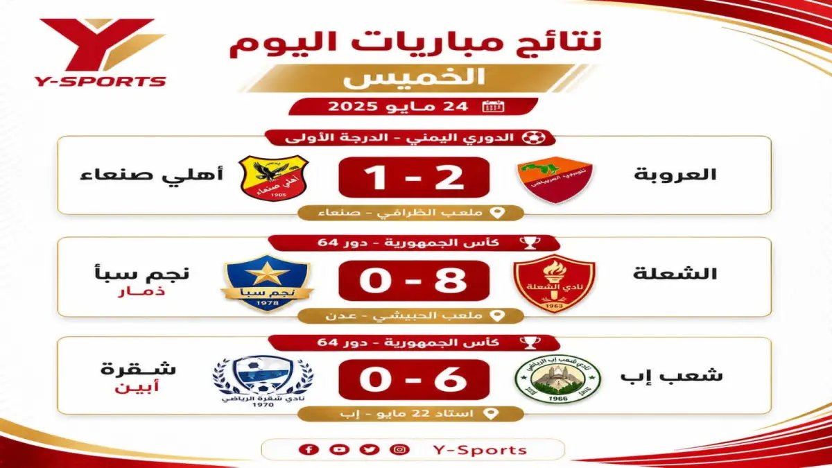 عاجل: العروبة يفاجئ أهلي صنعاء ويتصدر الدوري اليمني... وشعب إب يغرق شقرة بسداسية في كأس الجمهورية!