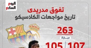 تفوق أبيض.. تاريخ مواجهات برشلونة وريال مدريد قبل الكلاسيكو (إنفوجراف)