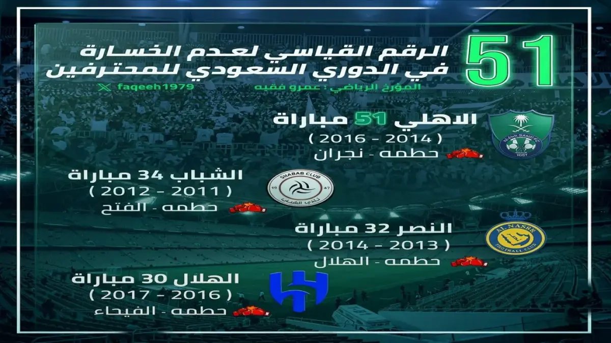 حصري: الأهلي السعودي يسجل أرقاماً قياسية صادمة تجعله أفضل من إنجازات تاريخية... هذا ما فعلوه تحت قيادة يايسله!