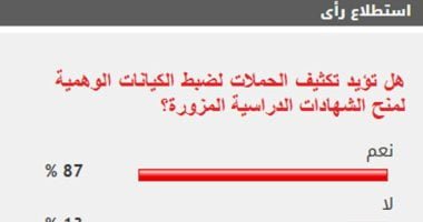 %87 من القراء يؤيدون تكثيف حملات ضبط كيانات منح الشهادات الدراسية المزورة