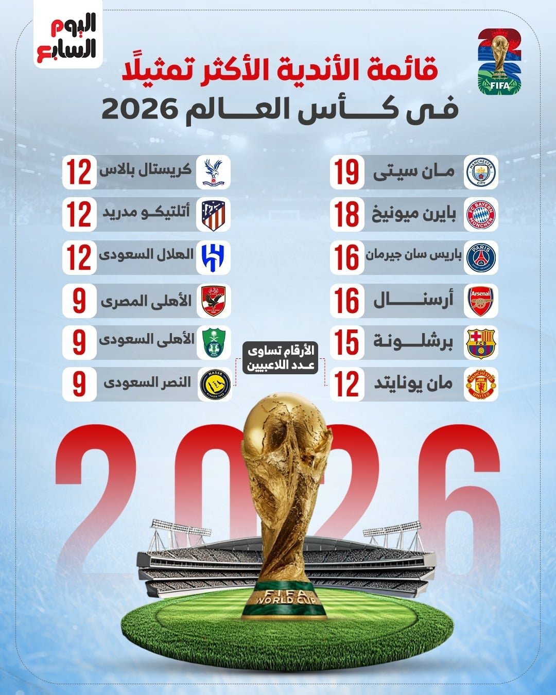 قائمة الأندية الأكثر تمثيلاً في كأس العالم