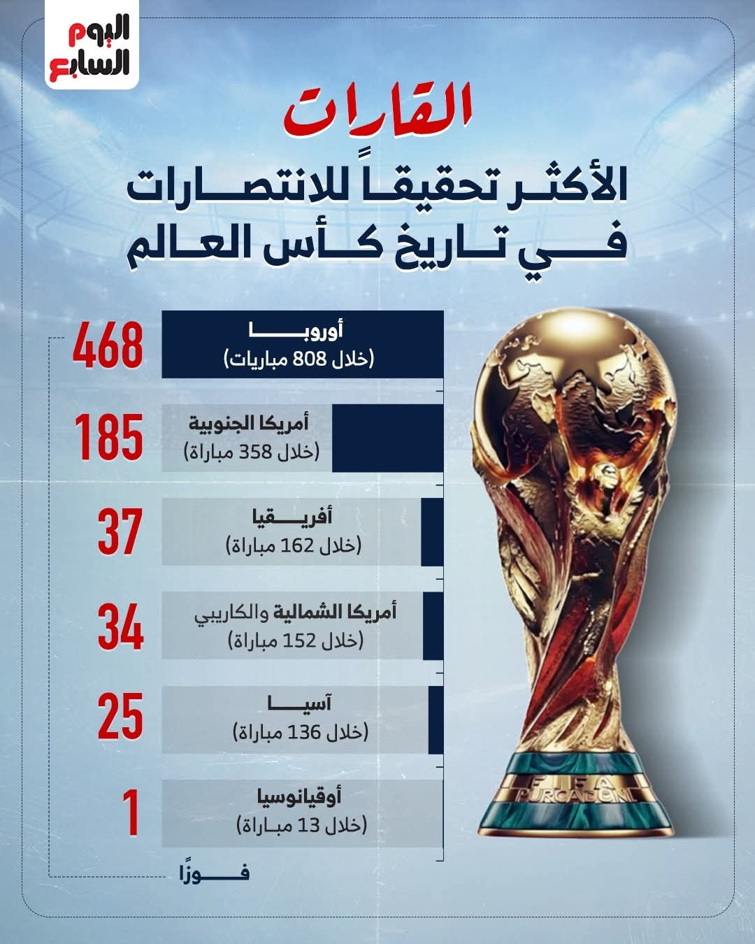 القارات الاكثر تحقيقا لكأس العالم
