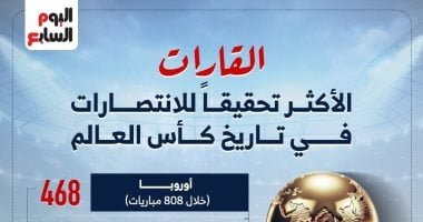خريطة الانتصارات فى كأس العالم.. أوروبا تحلق بالصدارة.. إنفوجراف